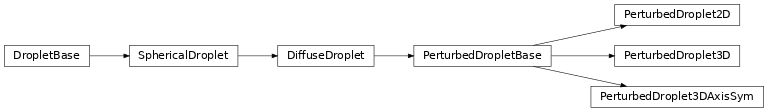 Inheritance diagram of droplets.droplets